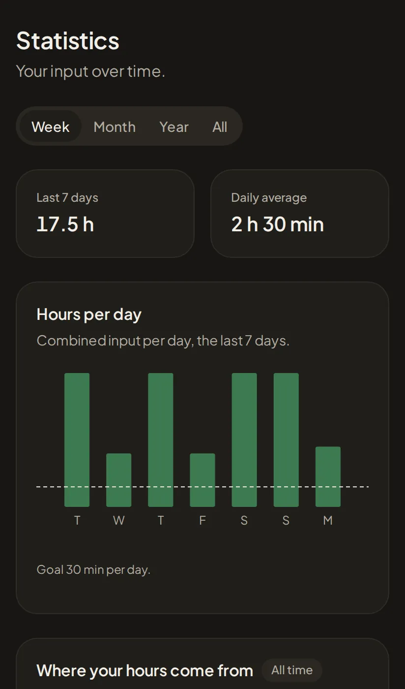 Statistics: 17.5 hours of input over the last 7 days at a daily average of 2 h 30 min, above a bar chart of hours per day in which every one of the seven bars clears the dashed 30 minute goal line.