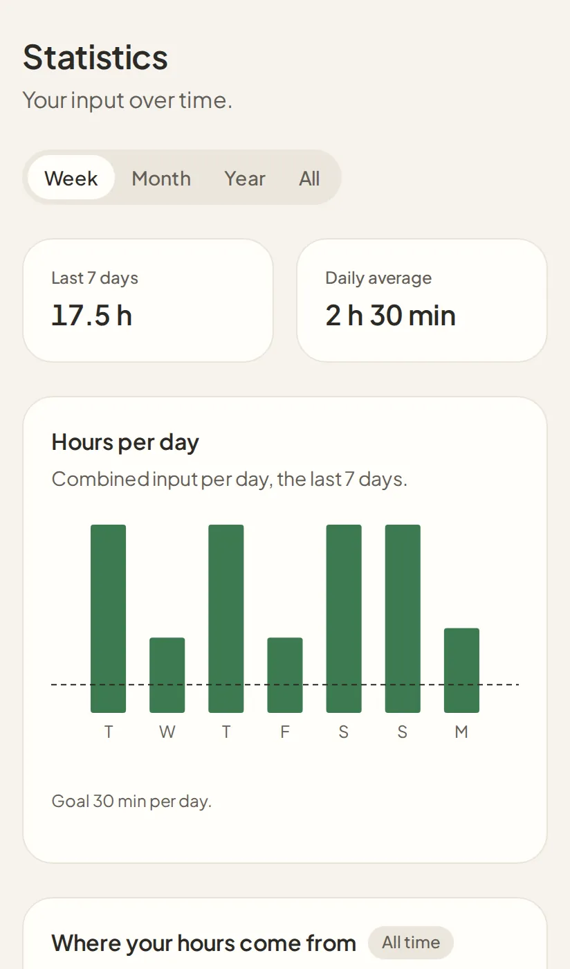 Statistics: 17.5 hours of input over the last 7 days at a daily average of 2 h 30 min, above a bar chart of hours per day in which every one of the seven bars clears the dashed 30 minute goal line.
